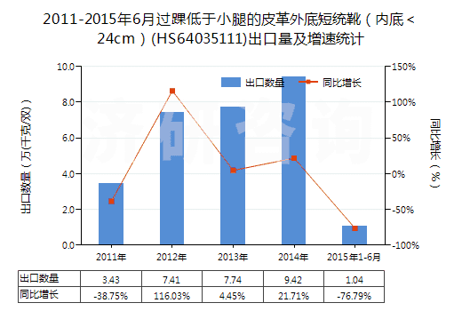 2011-2015年6月過(guò)踝低于小腿的皮革外底短統(tǒng)靴（內(nèi)底＜24cm）(HS64035111)出口量及增速統(tǒng)計(jì)